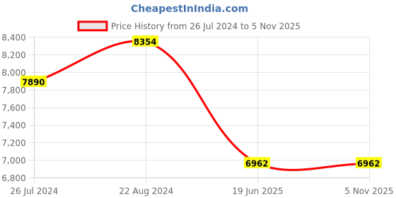 tatacliq.com Corelle Livingware Plus 18 Pc Guest Set - Elegance corelle Price History Graph from 26 Jul 2024 to 5 Nov 2025