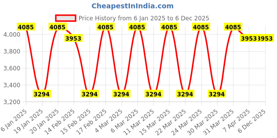 tatacliq.com Corelle Livingware Plus 8 Pc Basic, Mini, Starter Dining Set Set-Elegance corelle Price History Graph from 6 Jan 2025 to 4 Dec 2025