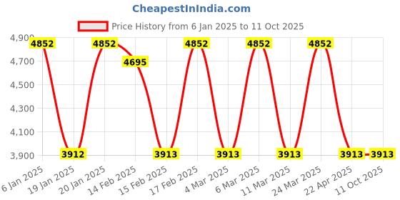 tatacliq.com Corelle Livingware Plus 9 Pc Basic, Mini, Starter Dining Set Set-Elegance corelle Price History Graph from 6 Jan 2025 to 11 Oct 2025