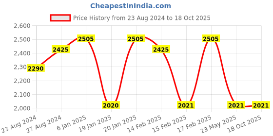 tatacliq.com Corelle Livingware Plus Elegance 17cm Small Plate Pack of 6 corelle Price History Graph from 23 Aug 2024 to 17 Oct 2025