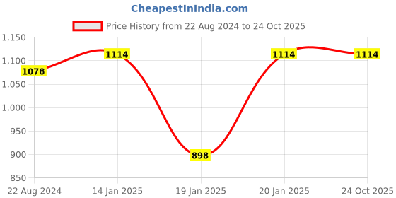 tatacliq.com Corelle Livingware Plus Elegance 26cm Dinner Plate Pack of 2 corelle Price History Graph from 22 Aug 2024 to 23 Oct 2025