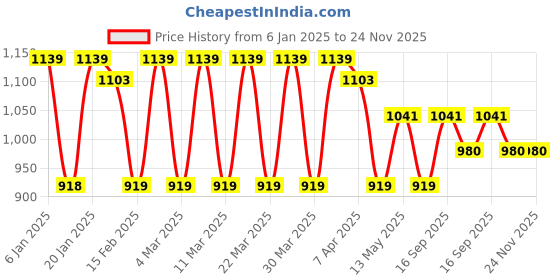 tatacliq.com Corelle Livingware Plus Elegance 31cm Oval Serving Platter corelle Price History Graph from 6 Jan 2025 to 23 Nov 2025