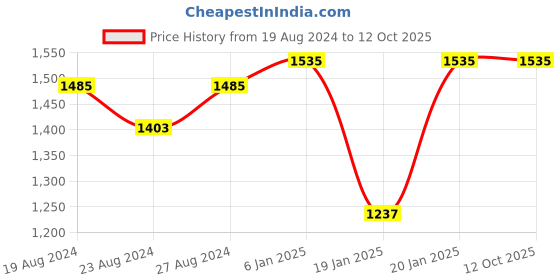 tatacliq.com Corelle Livingware Plus Elegance 828ml Curry Bowl, Noodle Bowl Pack of 2 corelle Price History Graph from 19 Aug 2024 to 12 Oct 2025