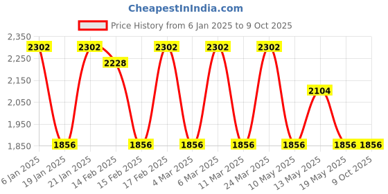 tatacliq.com Corelle Livingware Plus Elegance 828ml Curry Bowl Pack of 3 corelle Price History Graph from 6 Jan 2025 to 9 Oct 2025