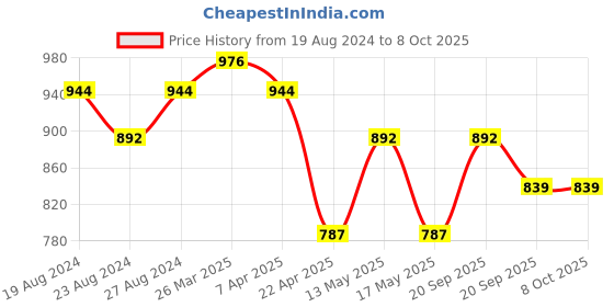 tatacliq.com Corelle Livingware Plus Elegance 950ml Serving Bowl corelle Price History Graph from 19 Aug 2024 to 8 Oct 2025