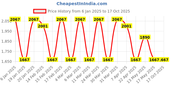 tatacliq.com Corelle Livingware Plus Elegance Oval Serving Platter (1Pc) & 177ml Katori (2Pcs) Pack of 3 corelle Price History Graph from 6 Jan 2025 to 17 Oct 2025