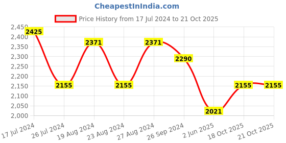 tatacliq.com Corelle Livingware Plus Green Delight 17cm Small Plate Pack of 6 corelle Price History Graph from 17 Jul 2024 to 20 Oct 2025