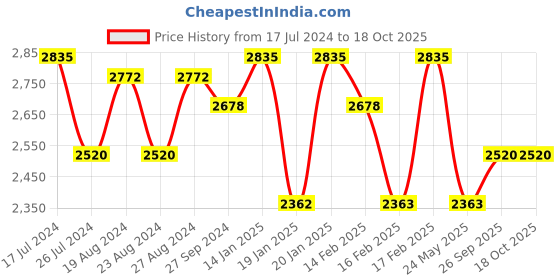tatacliq.com Corelle Livingware Plus Green Delight 296ml Dessert Bowl Pack of 6 corelle Price History Graph from 17 Jul 2024 to 18 Oct 2025