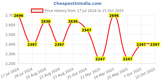 tatacliq.com Corelle Livingware Plus Green Delight 325ml Soup Bowl Pack of 4 corelle Price History Graph from 17 Jul 2024 to 15 Oct 2025