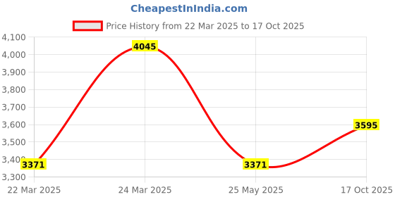 tatacliq.com Corelle Livingware Plus Green Delight 325ml Soup Bowl Pack of 6 corelle Price History Graph from 22 Mar 2025 to 17 Oct 2025