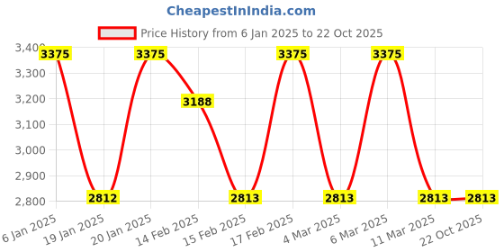 tatacliq.com Corelle Livingware Plus Green Delight 355ml Soup Bowl Pack of 6 corelle Price History Graph from 6 Jan 2025 to 22 Oct 2025