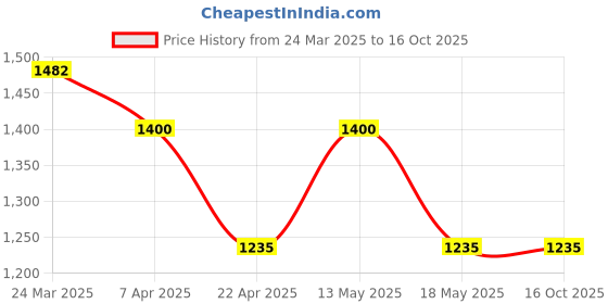 tatacliq.com Corelle Livingware Plus Green Delight 532ml Soup Bowl Pack of 3 corelle Price History Graph from 24 Mar 2025 to 15 Oct 2025