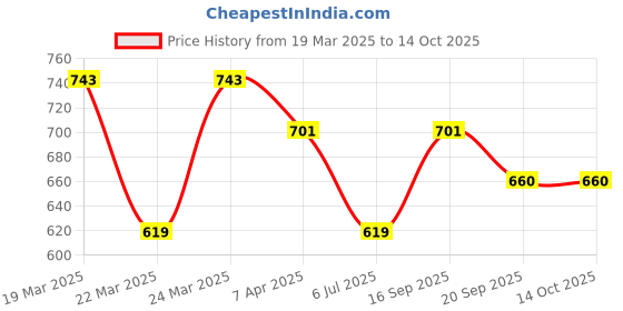 tatacliq.com Corelle Livingware Plus Green Delight 828ml Curry Bowl corelle Price History Graph from 19 Mar 2025 to 14 Oct 2025