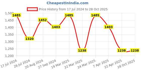 tatacliq.com Corelle Livingware Plus Green Delight 828ml Curry Bowl, Noodle Bowl Pack of 2 corelle Price History Graph from 17 Jul 2024 to 27 Oct 2025