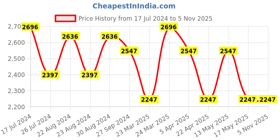tatacliq.com Corelle Livingware Plus Morning Breeze 325ml Soup Bowl Pack of 4 corelle Price History Graph from 17 Jul 2024 to 3 Nov 2025