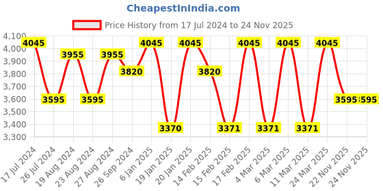 tatacliq.com Corelle Livingware Plus Morning Breeze 325ml Soup Bowl Pack of 6 corelle Price History Graph from 17 Jul 2024 to 22 Nov 2025
