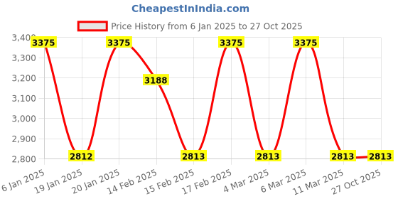 tatacliq.com Corelle Livingware Plus Morning Breeze 355ml Soup Bowl Pack of 6 corelle Price History Graph from 6 Jan 2025 to 27 Oct 2025