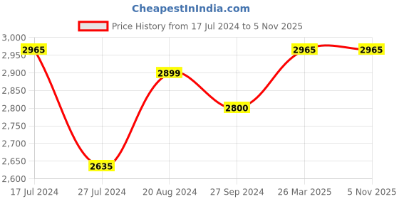 tatacliq.com Corelle Livingware Plus Morning Breeze 532ml Soup Bowl Pack of 6 corelle Price History Graph from 17 Jul 2024 to 5 Nov 2025