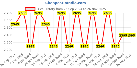 tatacliq.com Corelle Livingware Plus Olive Garden 177ml Katori Pack of 6 corelle Price History Graph from 26 Sep 2024 to 26 Nov 2025
