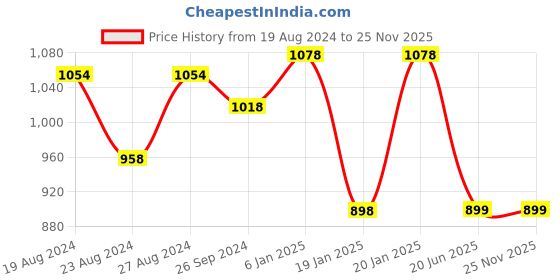 tatacliq.com Corelle Livingware Plus Olive Garden 26cm Dinner Plate Pack of 2 corelle Price History Graph from 19 Aug 2024 to 24 Nov 2025