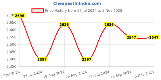 tatacliq.com Corelle Livingware Plus Olive Garden 325ml Soup Bowl Pack of 4 corelle Price History Graph from 17 Jul 2024 to 5 Nov 2025