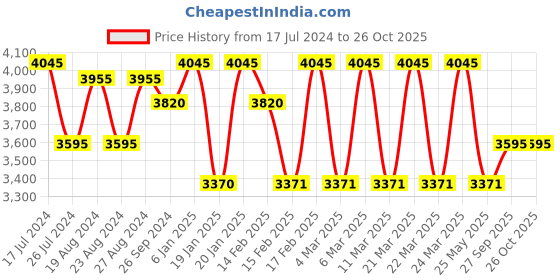 tatacliq.com Corelle Livingware Plus Olive Garden 325ml Soup Bowl Pack of 6 corelle Price History Graph from 17 Jul 2024 to 26 Oct 2025