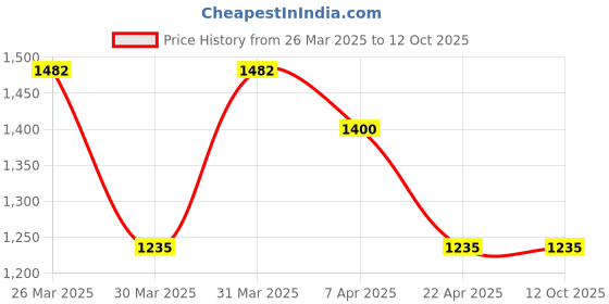 tatacliq.com Corelle Livingware Plus Olive Garden 532ml Soup Bowl Pack of 3 corelle Price History Graph from 26 Mar 2025 to 11 Oct 2025