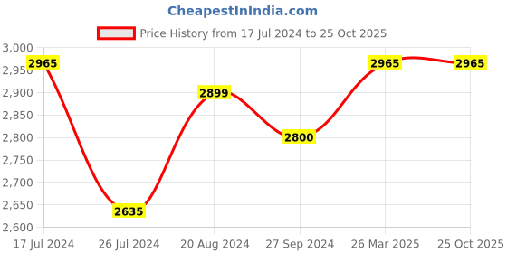 tatacliq.com Corelle Livingware Plus Olive Garden 532ml Soup Bowl Pack of 6 corelle Price History Graph from 17 Jul 2024 to 22 Oct 2025