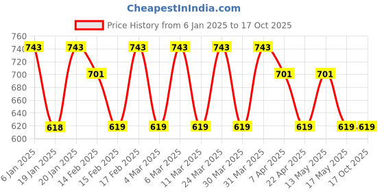 tatacliq.com Corelle Livingware Plus Olive Garden 828ml Curry Bowl corelle Price History Graph from 6 Jan 2025 to 16 Oct 2025