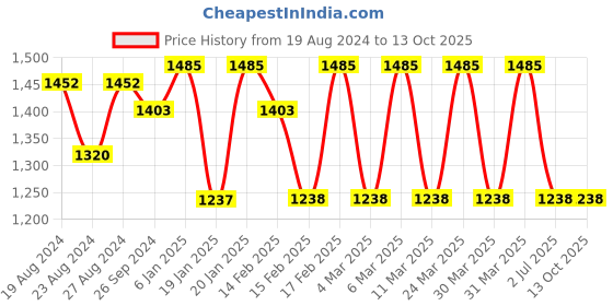 tatacliq.com Corelle Livingware Plus Olive Garden 828ml Curry Bowl, Noodle Bowl Pack of 2 corelle Price History Graph from 19 Aug 2024 to 13 Oct 2025