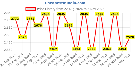 tatacliq.com Corelle Livingware Plus Petite Trio 296ml Veg Dessert Bowl Pack of 6 corelle Price History Graph from 22 Aug 2024 to 3 Nov 2025