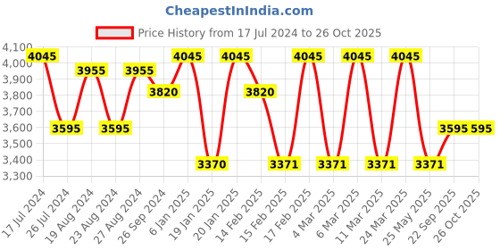 tatacliq.com Corelle Livingware Plus Petite Trio 325ml Soup Bowl Pack of 6 corelle Price History Graph from 17 Jul 2024 to 26 Oct 2025