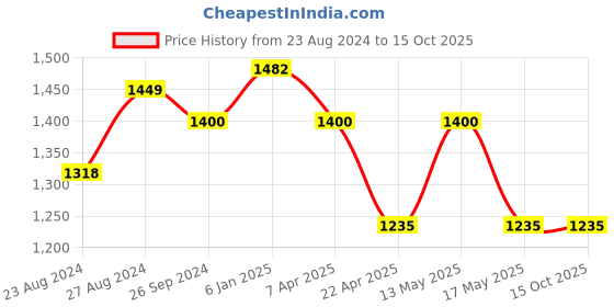 tatacliq.com Corelle Livingware Plus Petite Trio 532ml Soup Bowl Pack of 3 corelle Price History Graph from 23 Aug 2024 to 15 Oct 2025