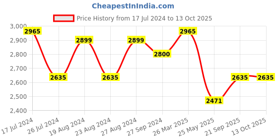 tatacliq.com Corelle Livingware Plus Petite Trio 532ml Soup Bowl Pack of 6 corelle Price History Graph from 17 Jul 2024 to 13 Oct 2025