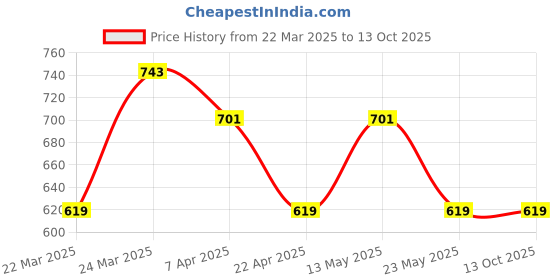 tatacliq.com Corelle Livingware Plus Petite Trio 828ml Curry Bowl corelle Price History Graph from 22 Mar 2025 to 13 Oct 2025