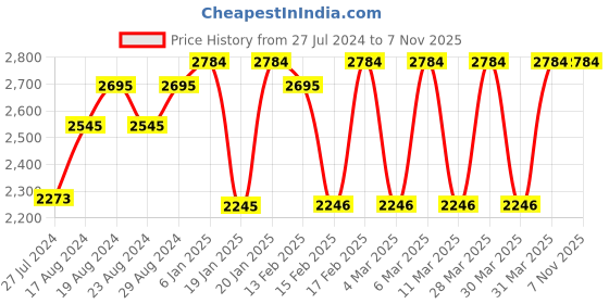 tatacliq.com Corelle Livingware Provincial Blue 177ml Katori Pack of 6 corelle Price History Graph from 27 Jul 2024 to 5 Nov 2025
