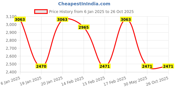 tatacliq.com Corelle Livingware Provincial Blue 22cm Medium Plate Pack of 6 corelle Price History Graph from 6 Jan 2025 to 26 Oct 2025