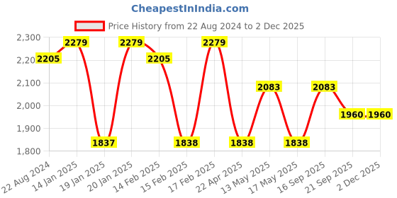 tatacliq.com Corelle Livingware Provincial Blue 31cm Oval Serving Platter Pack of 2 corelle Price History Graph from 22 Aug 2024 to 30 Nov 2025