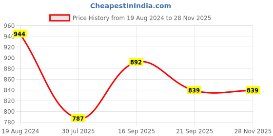 tatacliq.com Corelle Livingware Provincial Blue 950ml Serving Bowl corelle Price History Graph from 19 Aug 2024 to 26 Nov 2025