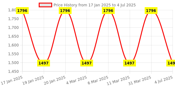 tatacliq.com Corelle Livingware Red Trellis 177ml Katori Pack of 4 corelle Price History Graph from 17 Jan 2025 to 4 Jul 2025
