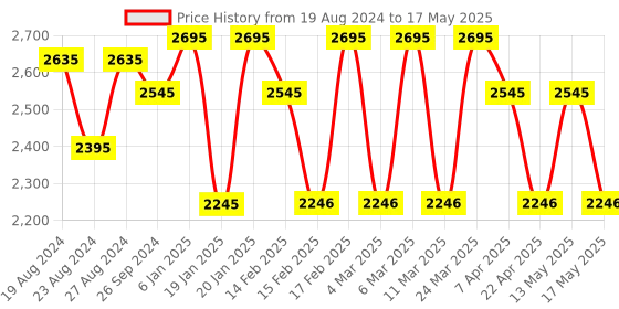 tatacliq.com Corelle Livingware Red Trellis 177ml Katori Pack of 6 corelle Price History Graph from 19 Aug 2024 to 17 May 2025