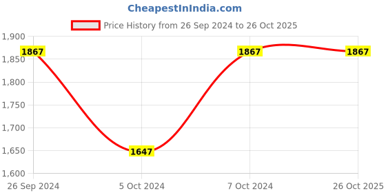 tatacliq.com Corelle Livingware Red Trellis 26cm Dinner Plate (2Pcs) & 177ml Katori (2Pcs) Pack of 4 corelle Price History Graph from 26 Sep 2024 to 26 Oct 2025