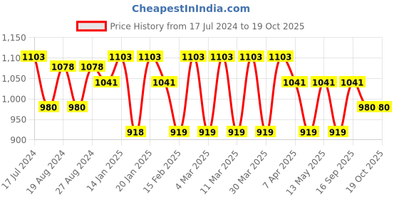 tatacliq.com Corelle Livingware Red Trellis 31cm Oval Serving Platter corelle Price History Graph from 17 Jul 2024 to 18 Oct 2025