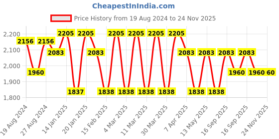 tatacliq.com Corelle Livingware Red Trellis 31cm Oval Serving Platter Pack of 2 corelle Price History Graph from 19 Aug 2024 to 24 Nov 2025