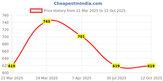 tatacliq.com Corelle Livingware Red Trellis 828ml Curry Bowl corelle Price History Graph from 21 Mar 2025 to 11 Oct 2025