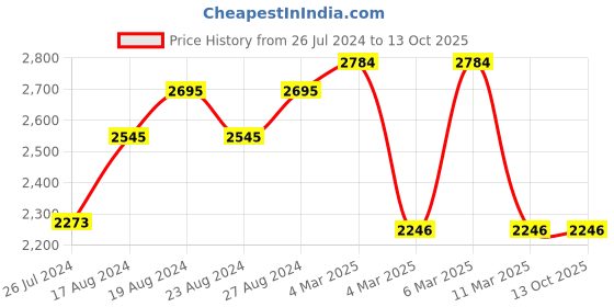 tatacliq.com Corelle Livingware Secret Garden 177ml Katori Pack of 6 corelle Price History Graph from 26 Jul 2024 to 13 Oct 2025