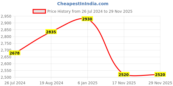 tatacliq.com Corelle Livingware Secret Garden 296ml Dessert Bowl Pack of 6 corelle Price History Graph from 26 Jul 2024 to 28 Nov 2025