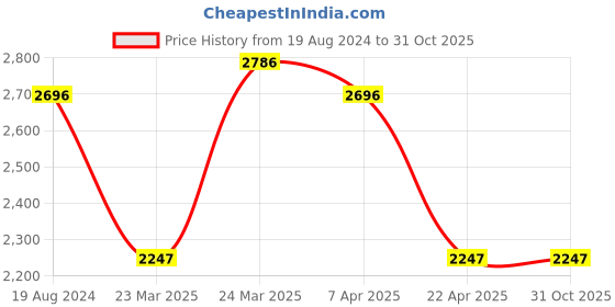 tatacliq.com Corelle Livingware Secret Garden 325ml Soup Bowl Pack of 4 corelle Price History Graph from 19 Aug 2024 to 30 Oct 2025