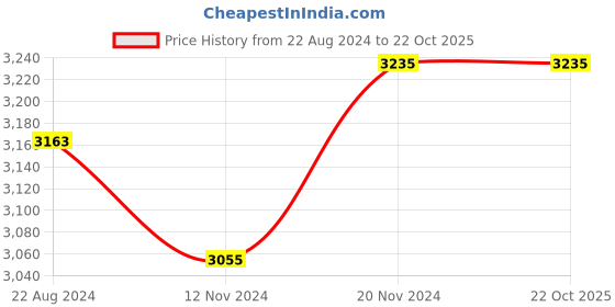 tatacliq.com Corelle Livingware Wheeler Diamond 26cm Dinner Plate Pack of 6 corelle Price History Graph from 22 Aug 2024 to 22 Oct 2025