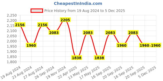tatacliq.com Corelle Livingware Wheeler Diamond 31cm Oval Serving Platter Pack of 2 corelle Price History Graph from 19 Aug 2024 to 5 Dec 2025